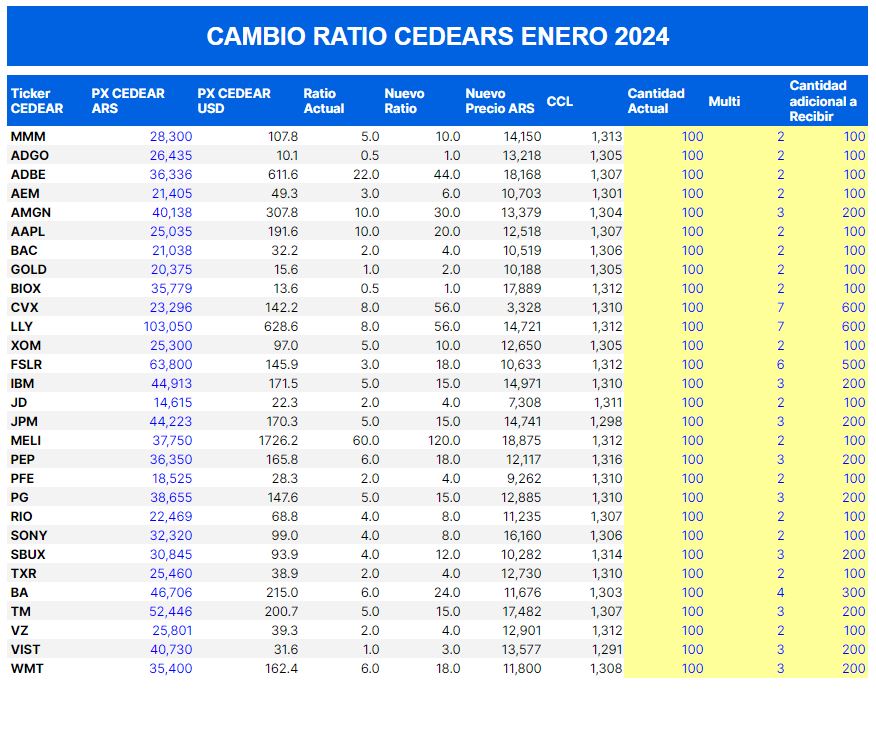 Los nuevos ratios de los CEDEAR