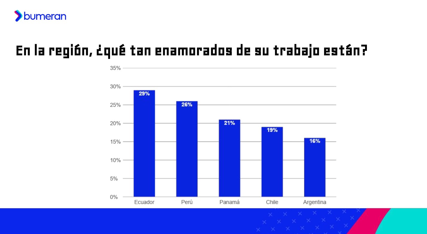 La relación de los argentinos y su empleo (informe Bumeran)