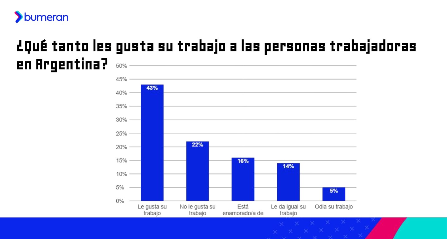 La relación de los argentinos y su empleo (informe Bumeran)