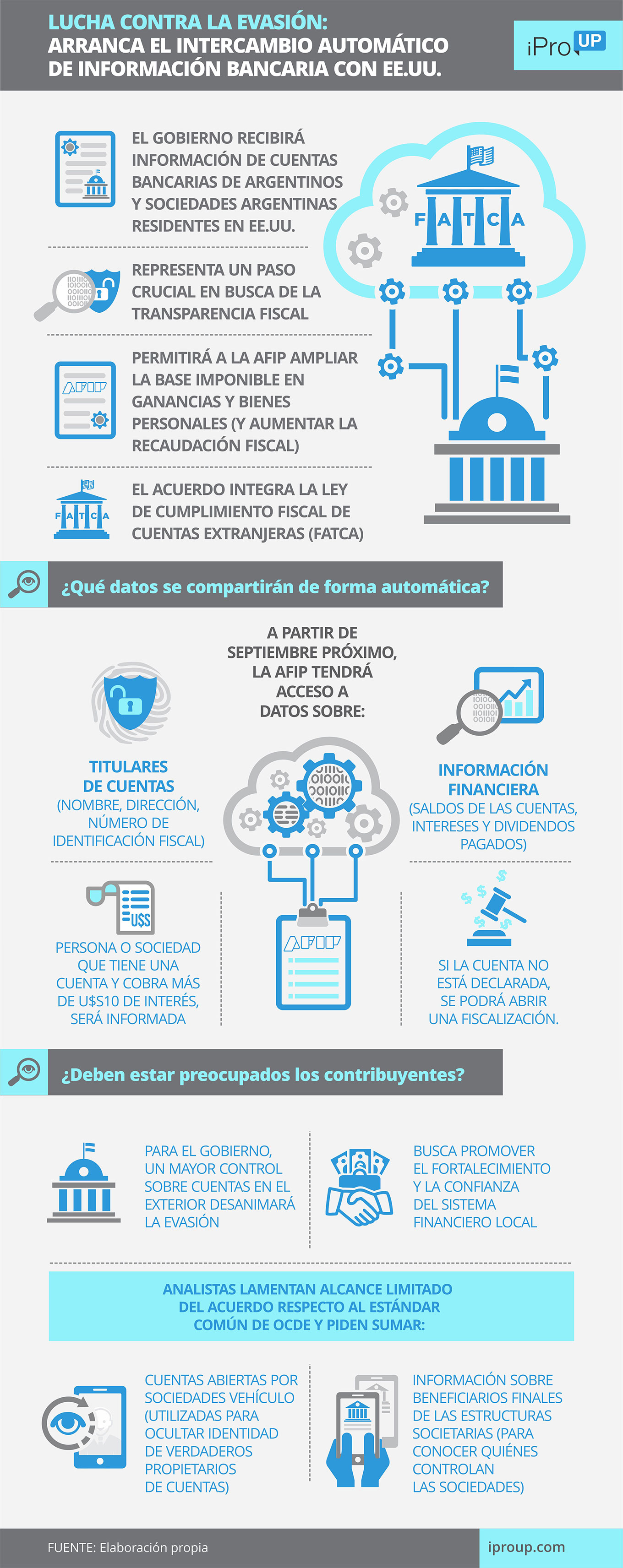El Gobierno completó los trámites necesarios para recibir información de las cuentas bancarias de argentinos en EE.UU.