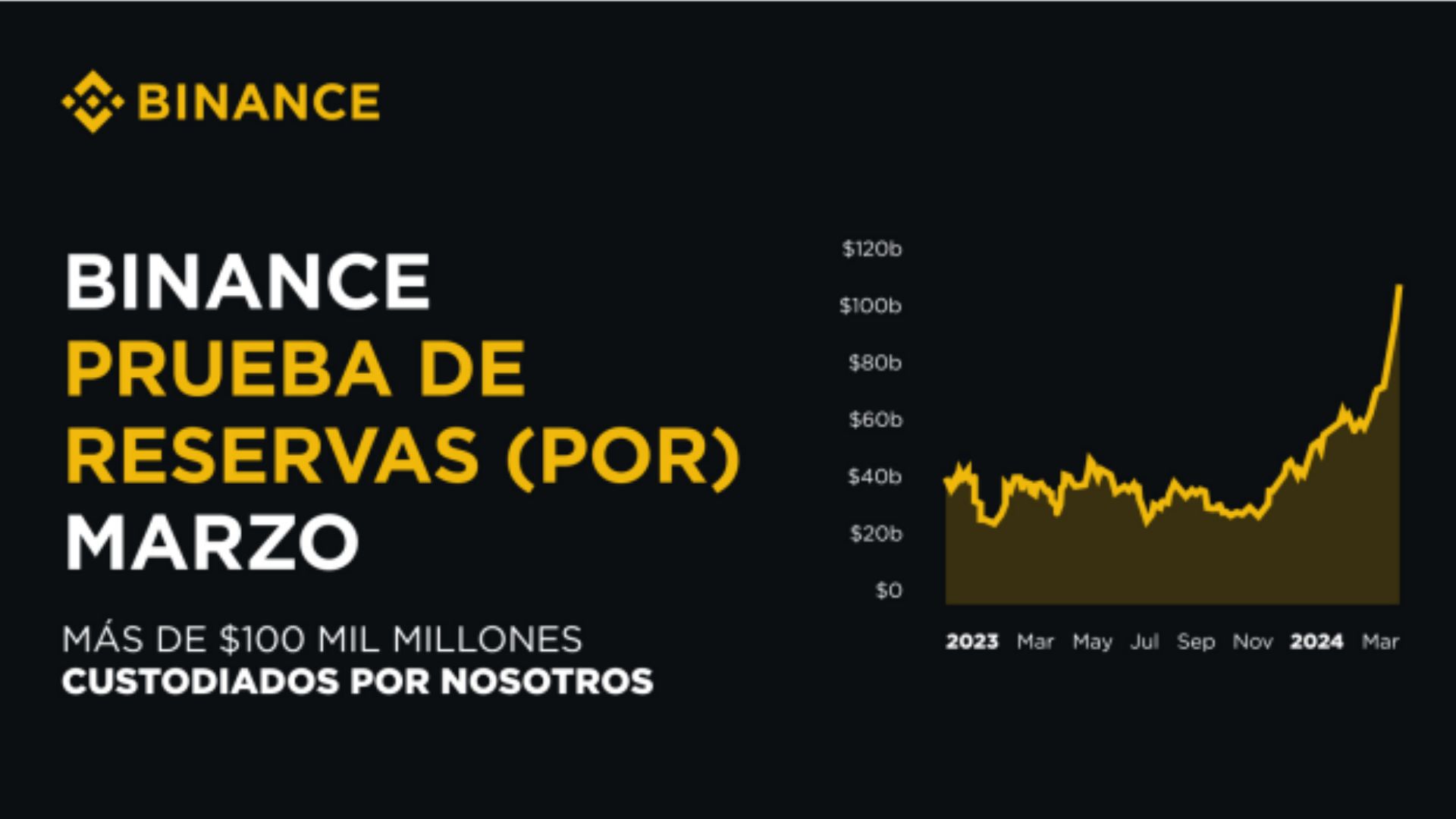 Nuevo récord de Binance