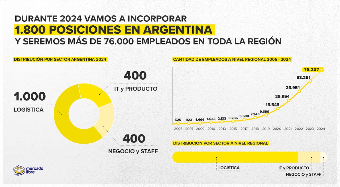 Los empleos anunciados por Mercado Libre