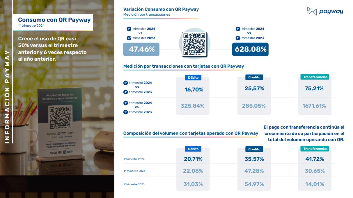 Payway presentó la medición del primer trimestre de 2024