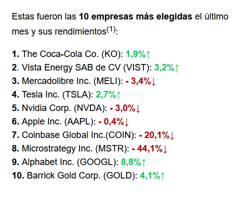 El porcentaje de variación de los CEDEAR está calculado tomando como referencia la cotización en pesos de cierre del 27/03/24 y la de cierre del 30/04/24 para el plazo de liquidación de 48 hs.