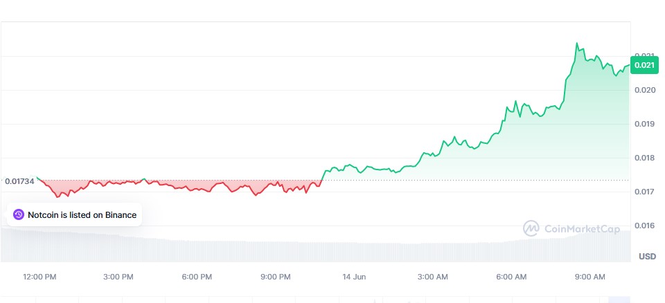 Cotización Notcoin (Fuente: Coinmarketcap)