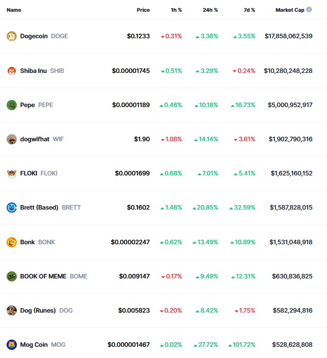Cotizaciones de memecoins de este martes (Fuente: CoinMarketCap)