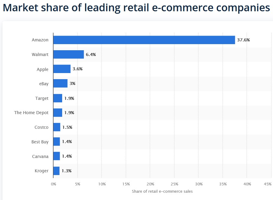 el gasto en retail media a nivel mundial alcanzó aproximadamente 137 billones de dólares, según Statista