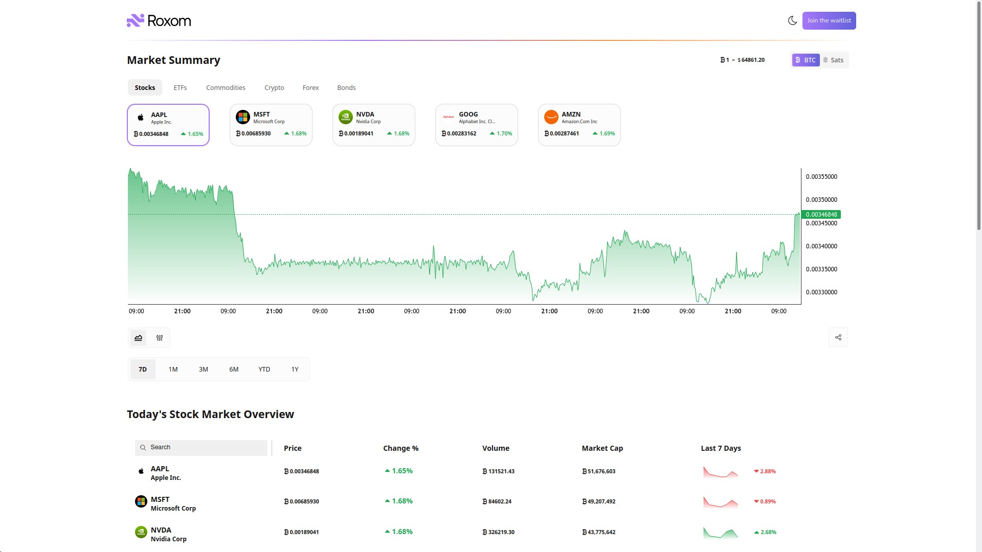 En Roxom están listados los activos de Wall Street pero denominados en Bitcoin
