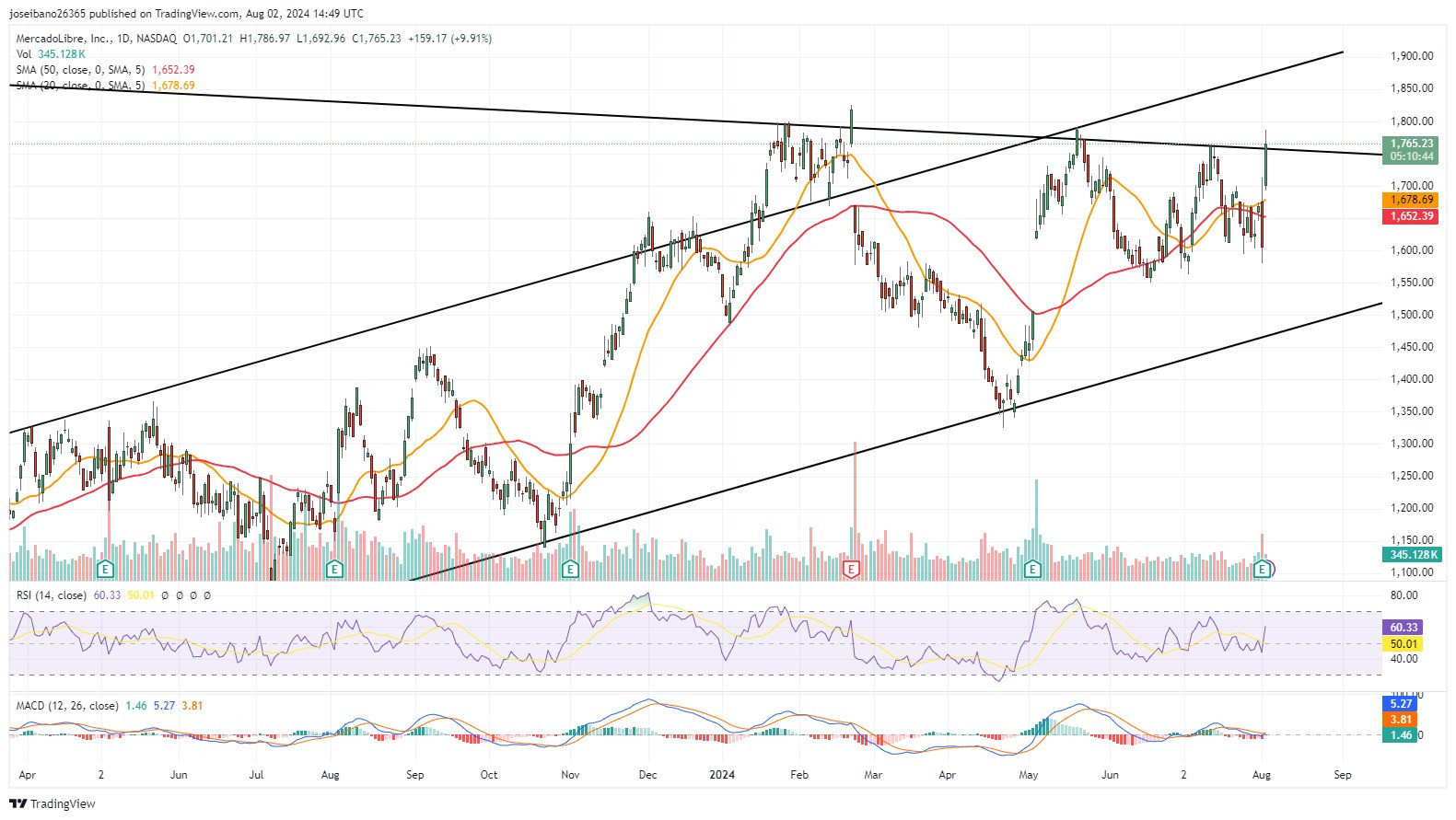 El análisis ténico anticipa el final de la etapa bajista desde máximos (crédito: José Ignacio Bano)