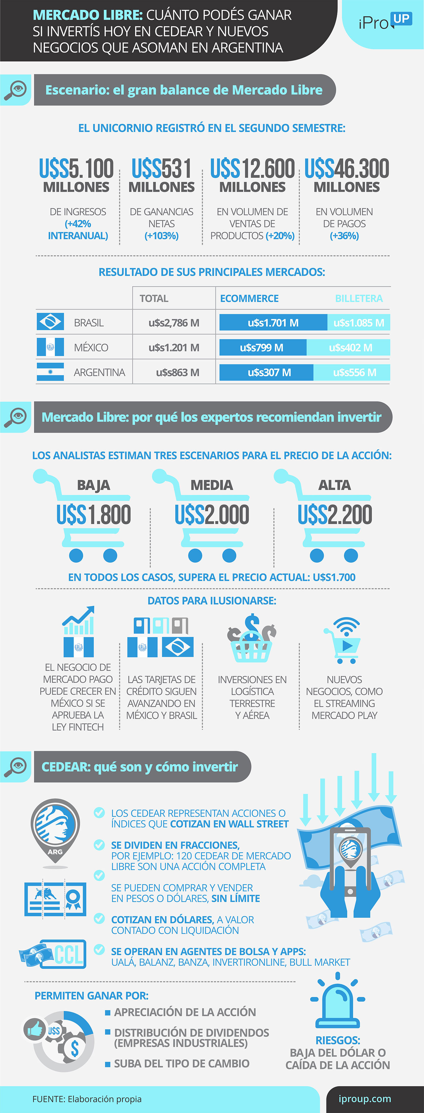 El CEDEAR de Mercado Libre es una buena opción de inversión según analistas