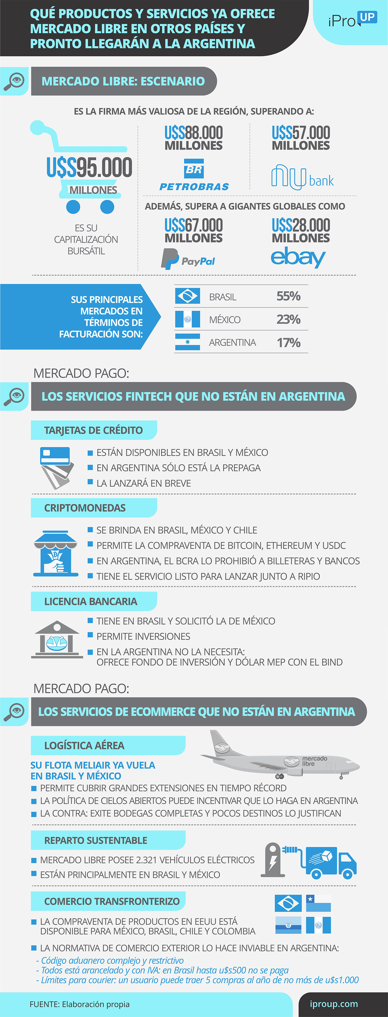 Servicios de Mercado Libre en la Argentina y la región