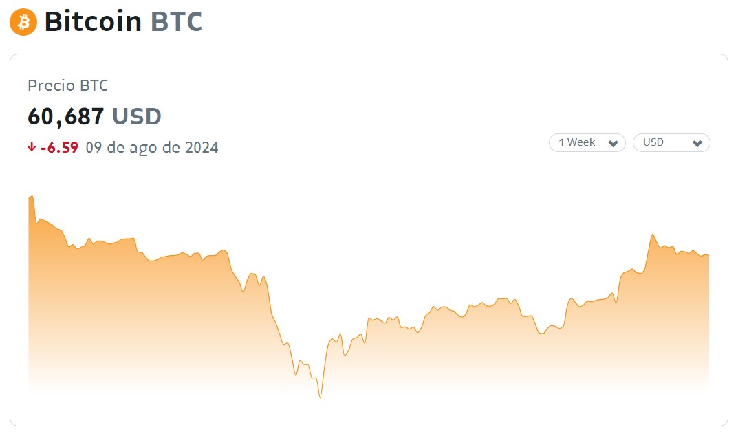 La cotización de Bitcoin en la mañana de este viernes, 9 de agosto