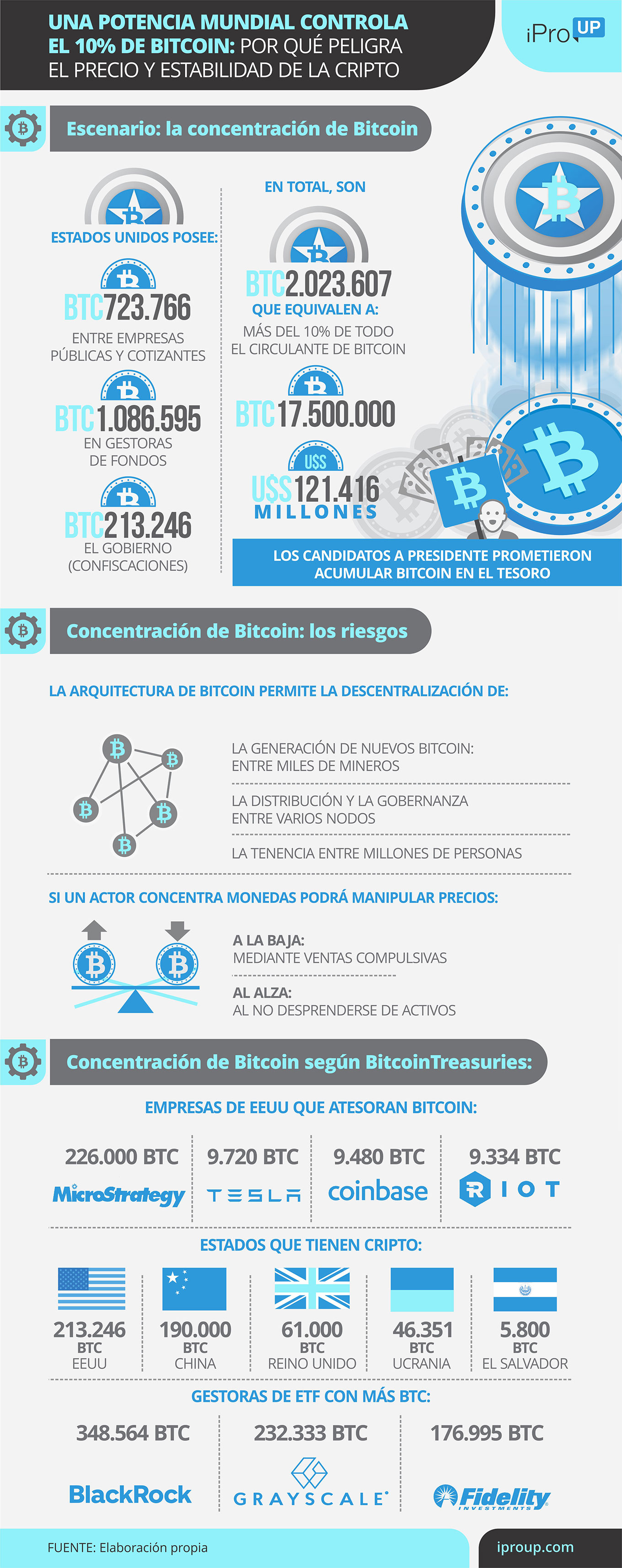 Radiografía del crecimiento de EEUU en la acumulación de Bitcoin