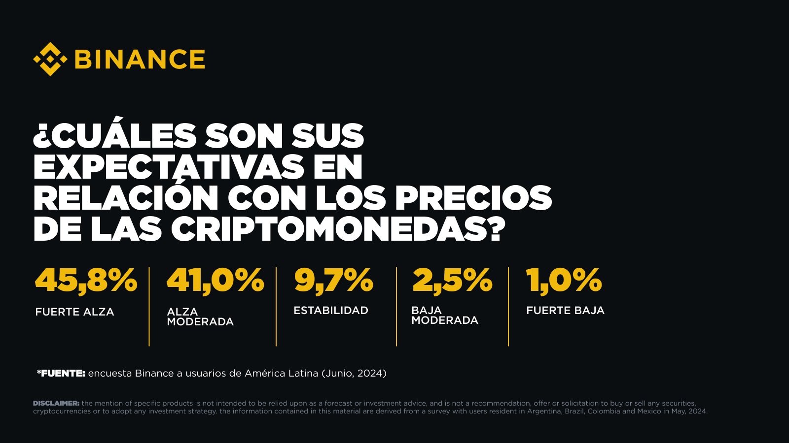 El 86,8% espera un incremento en los precios