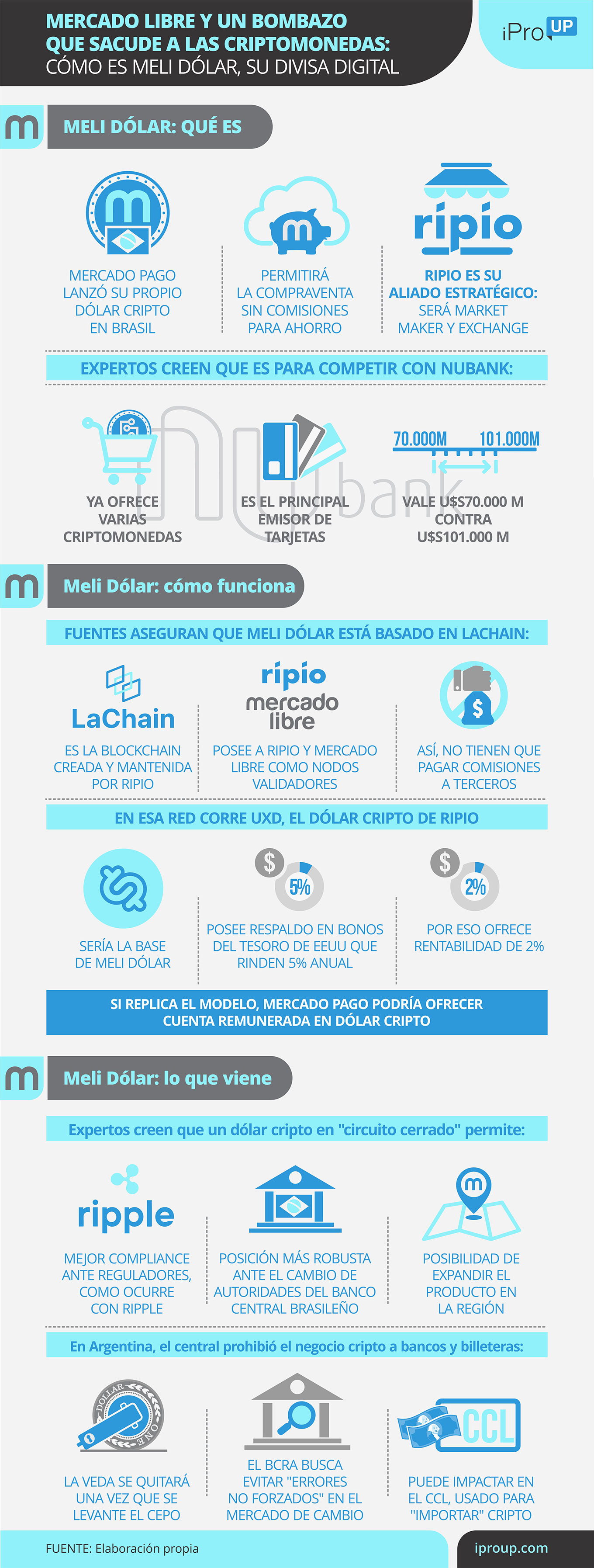 Meli Dólar: claves del proyecto de Mercado Libre