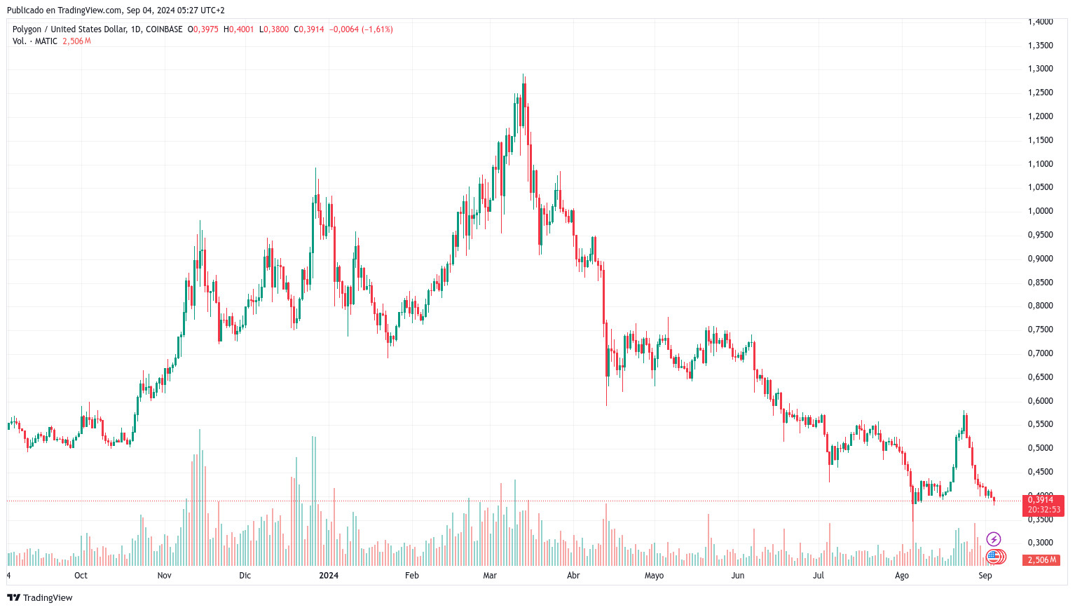 Polygon busca atraer más inversores con el cambio del token nativo, que fue perdiendo interés en la comunidad