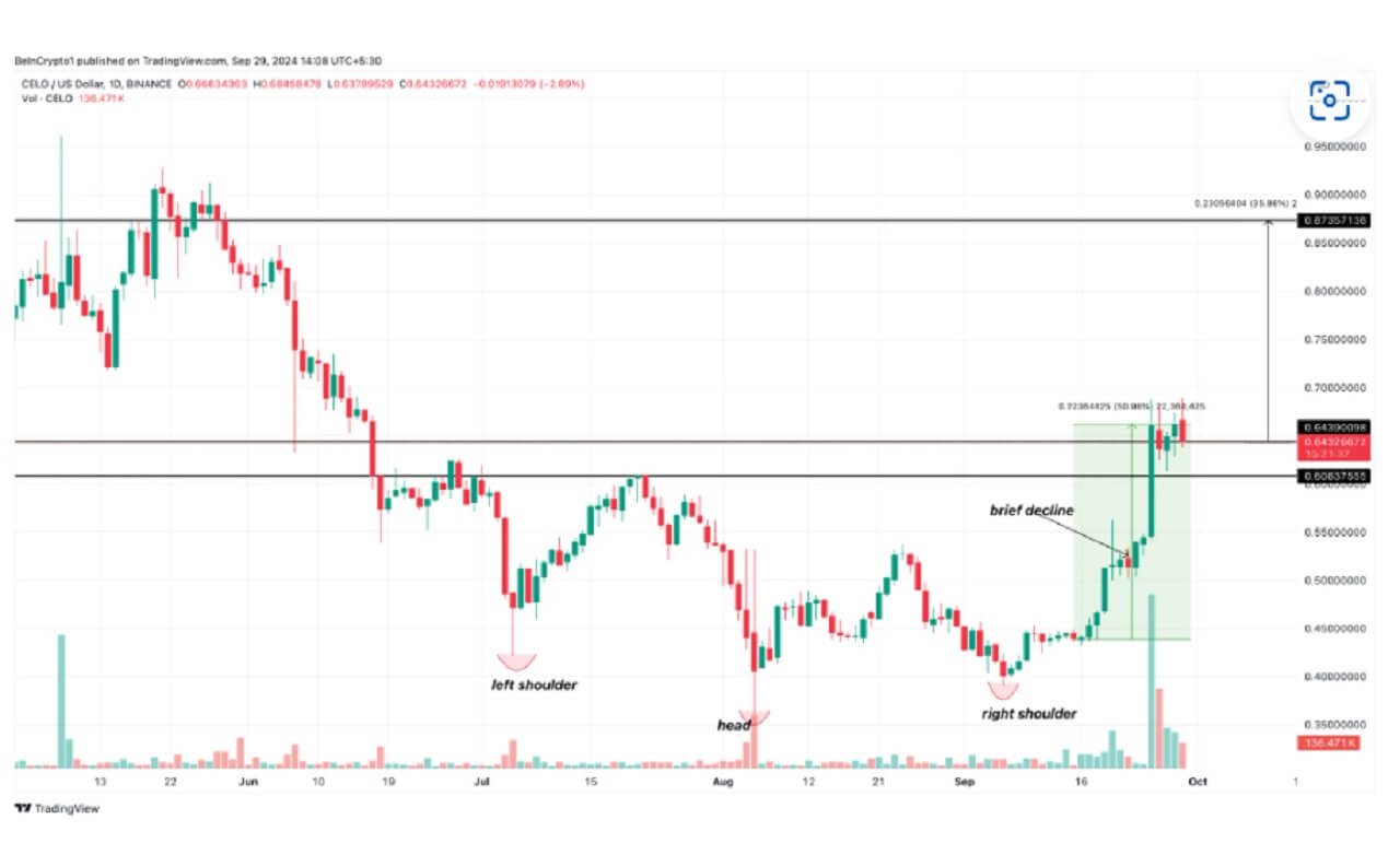 Análisis diario del precio de Celo