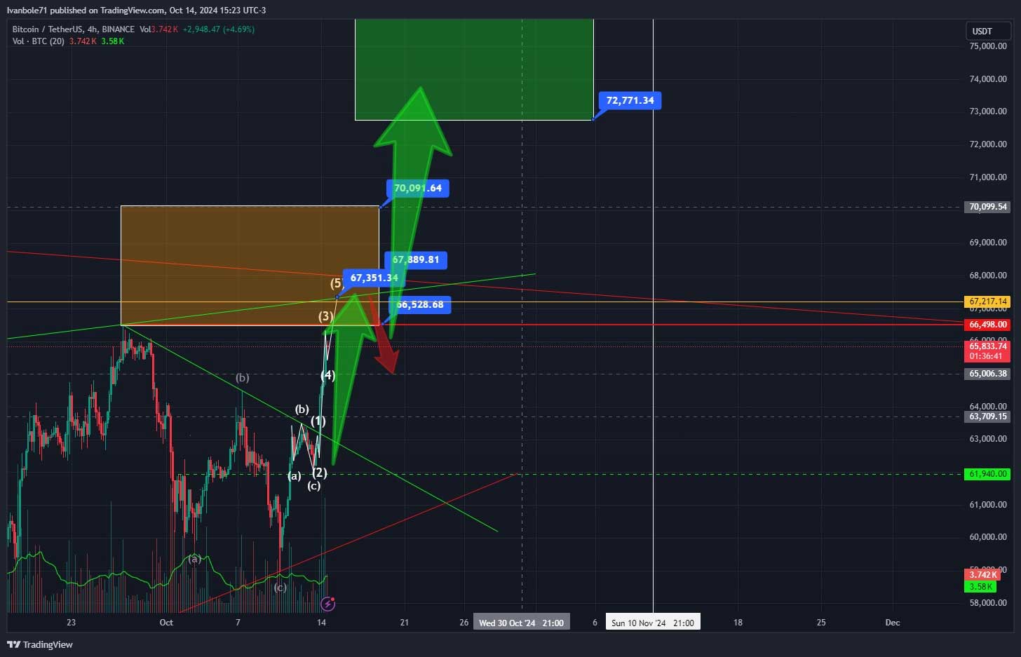 Bitcoin en octubre, según el análisis técnico (crédito: Iván Bolé)