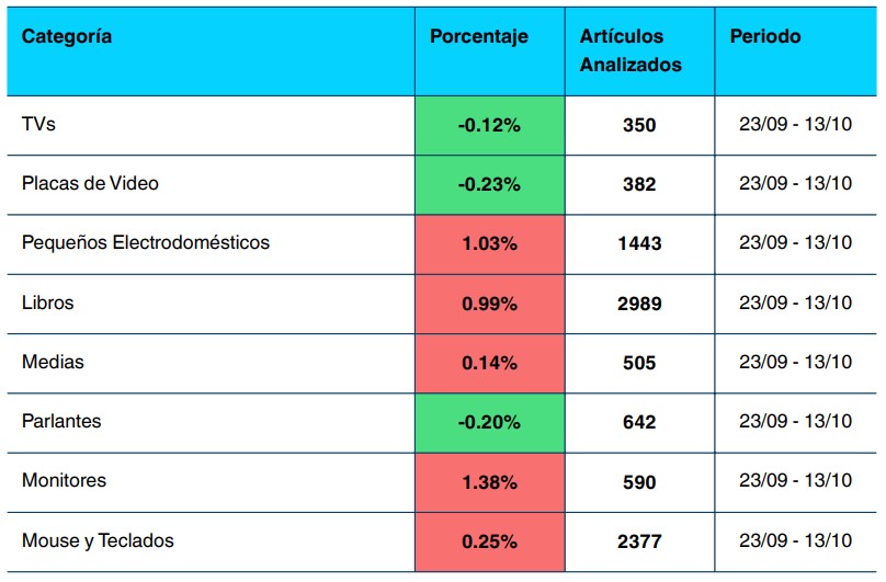 Variación de precios en productos en Mercado Libre tras la tarifa plana en envíos de Amazon