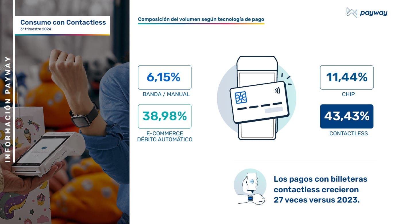 Fuente: Índice Payway