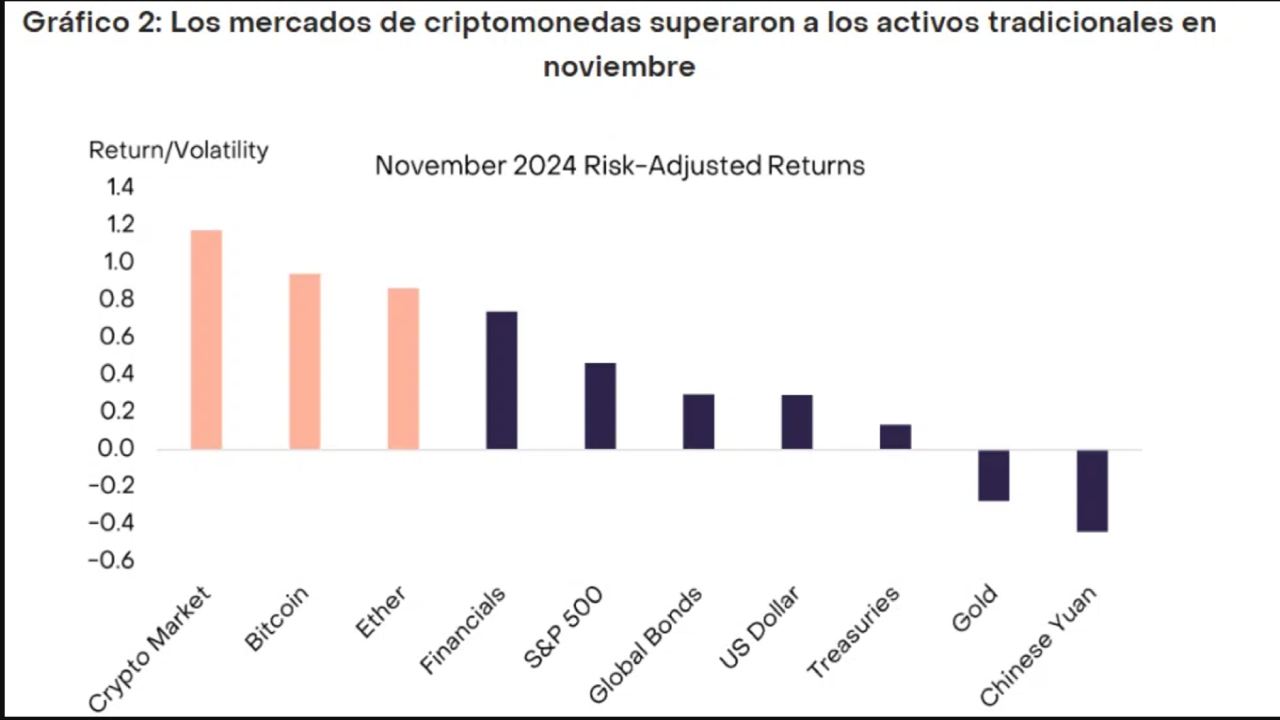 El mercado de los criptoactivos superó a los activos tradicionales en noviembre. Fuente: Grayscale