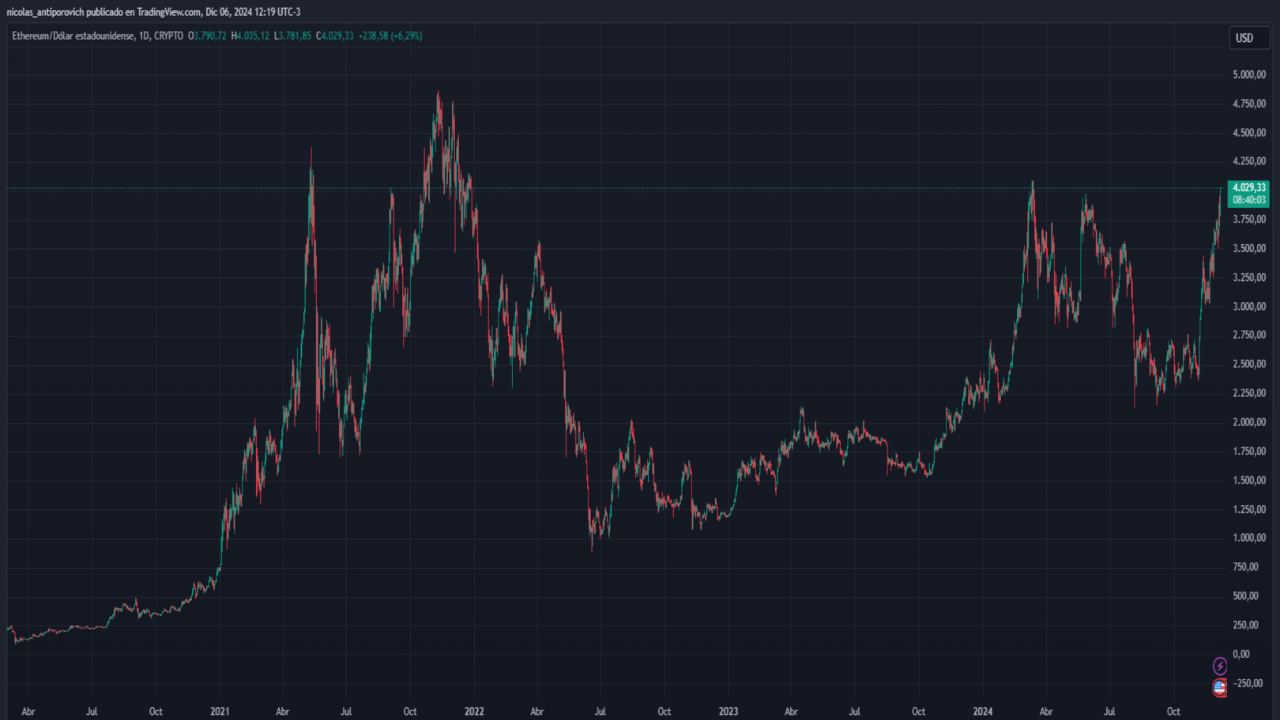 Precio de ETH desde 2020