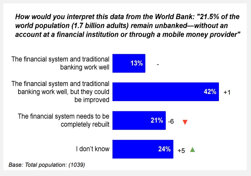 El 42% de los encuestados considera que el sistema financiero tradicional necesita mejoras