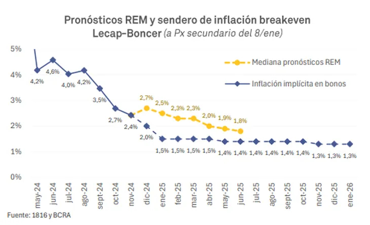 La inflación breakeven del 2025
