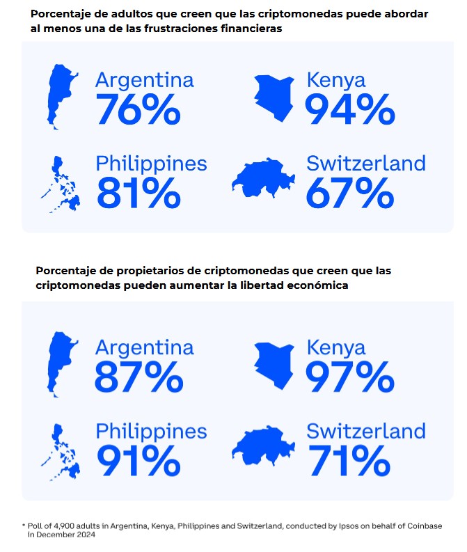 Fuente: investigación especial de Coinbase e Ipsos 