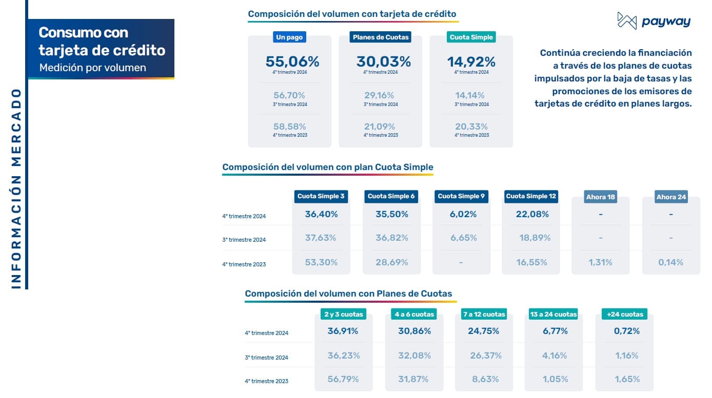 Consumos con tarjetas de crédito (Fuente: Payway)