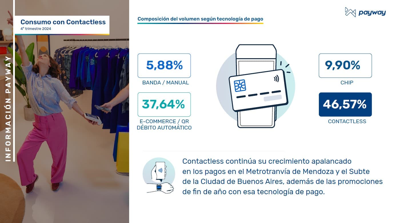 Los consumos con contactless (Fuente Payway)