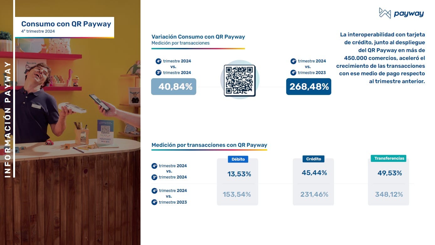 Consumos con QR (Fuente: Payway)
