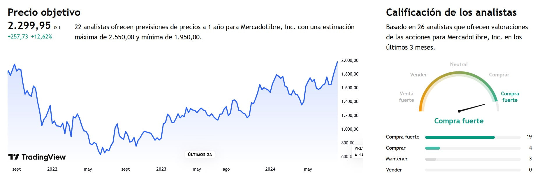Predicciones Mercado Libre (Fuente: Trading View)
