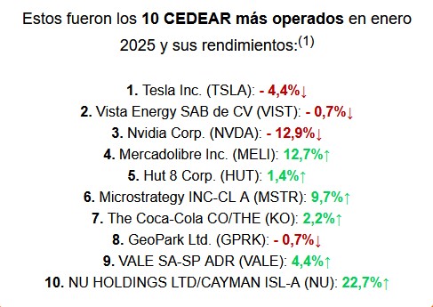 Los CEDEAR destacados