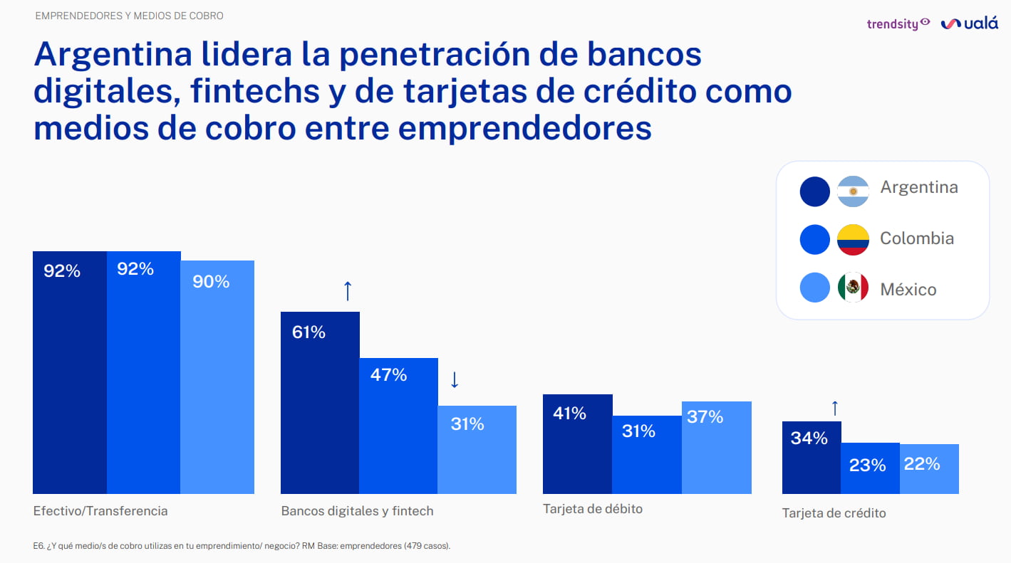 El 92% de los emprendimientos usa efectivo como medio de cobro, aunque crecen los medios digitales
