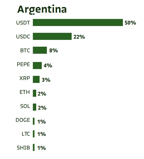 Boom de stablecoins: el 72% de las compras en Argentina fueron de USDT y USDC