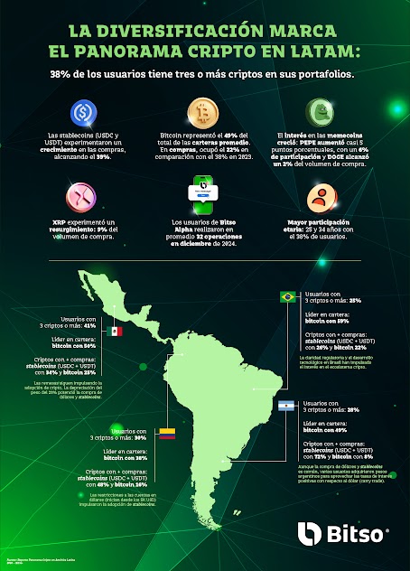 Así fue la diversificación de carteras de billeteras Bitso en Argentina y América Latina en 2024