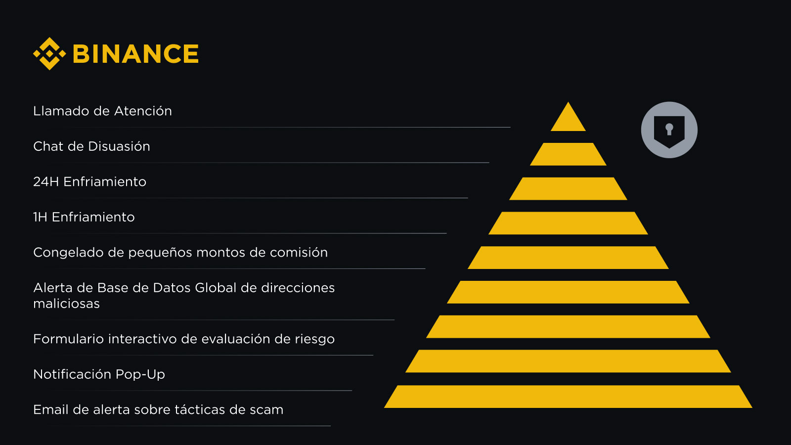 Los mecanismos de protección de Binance