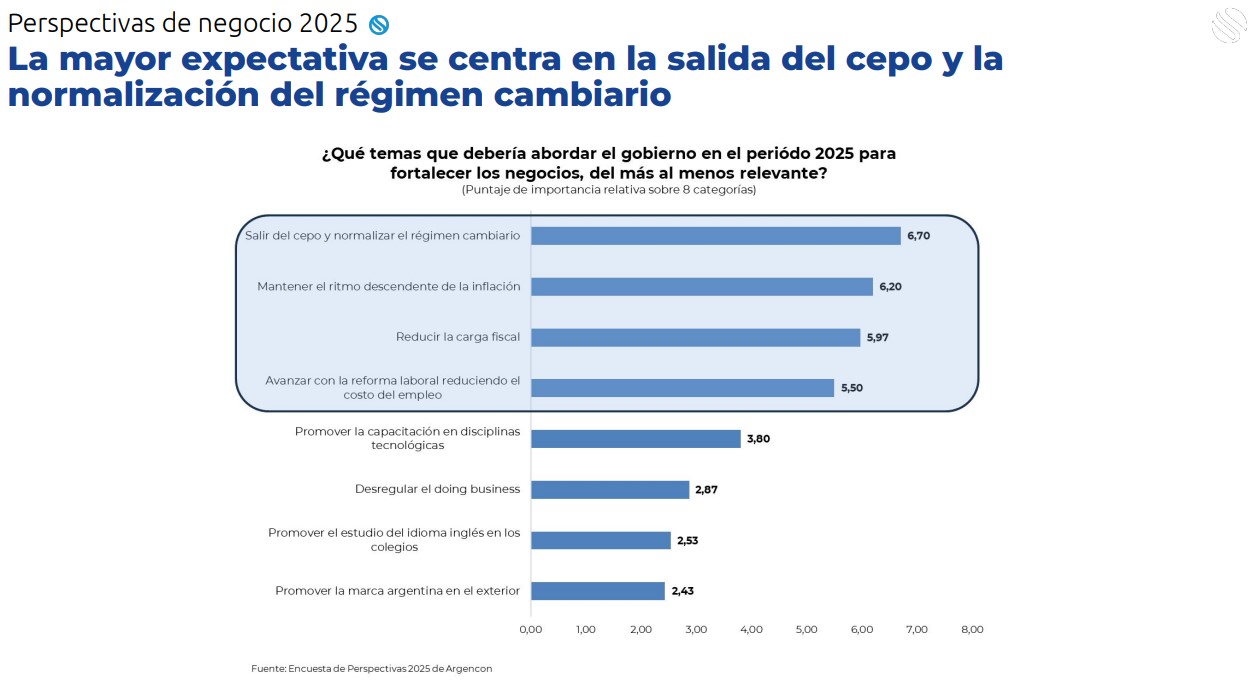 Cepo, inflación e impuestos: los eje clave que el gobierno debe abordar, según las empresas