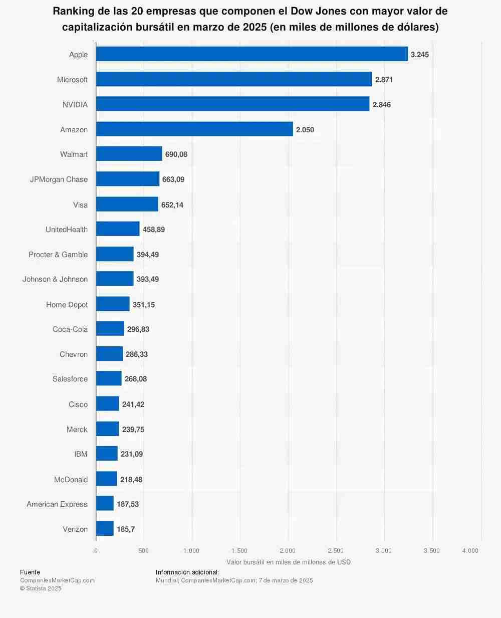 Las 20 empresas con mayor valor bursátil