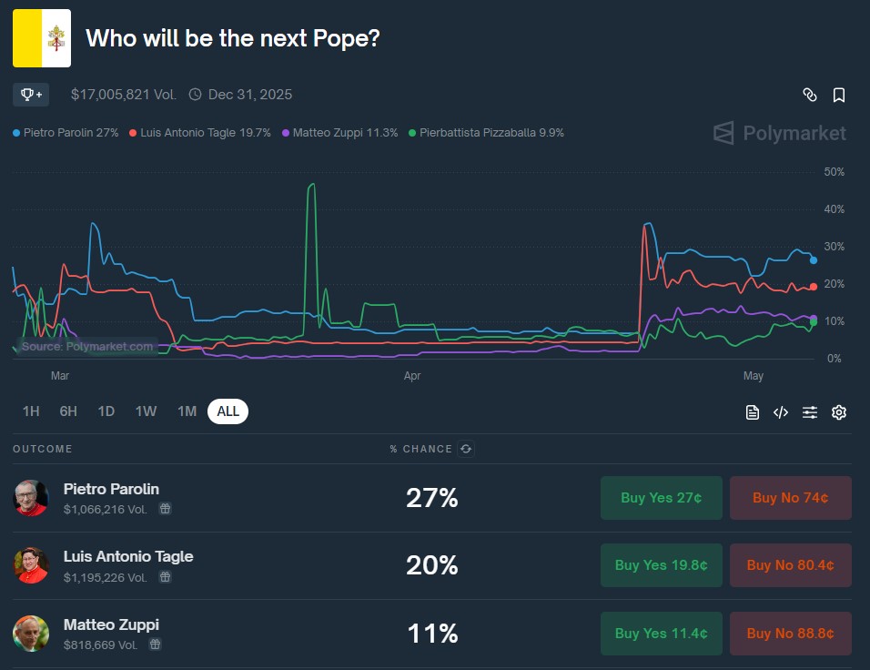 El Top 3 de cardenales favoritos para ser el nuevo papa, según Polymarket