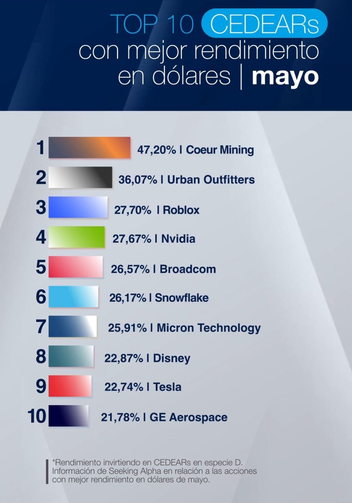 El Top Ten de los CEDEARs que se destacaron en mayo