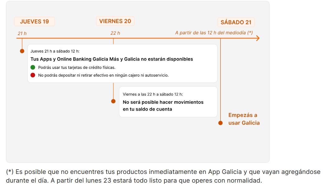 Fuente: Banco Galicia