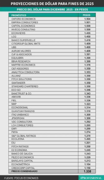 Las proyecciones de cada una de las consultoras