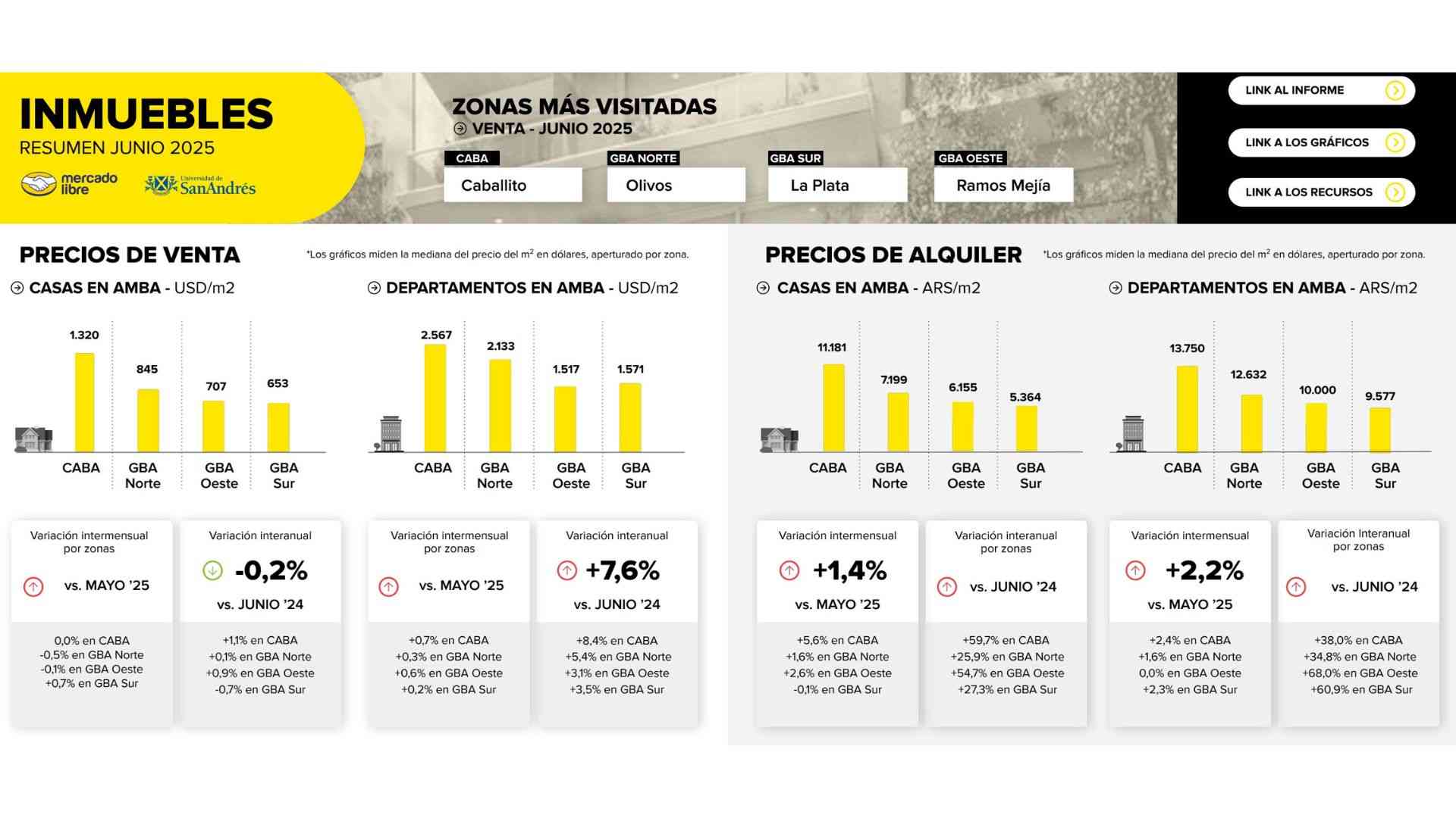 Mercado Libre y UDESA revelaron las tendencias del sector inmobiliario en junio de 2025