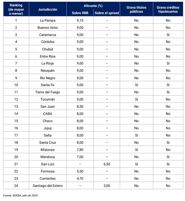 El detalle del efecto de Ingresos Brutos a las entidades financieras, según cada provincia