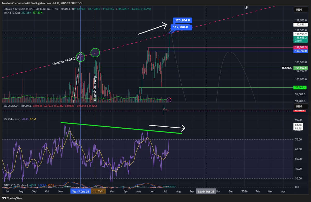 El análisis técnico muestra una divergencia oculta, señla de cautela (crédito: gentileza Iván Bolé)