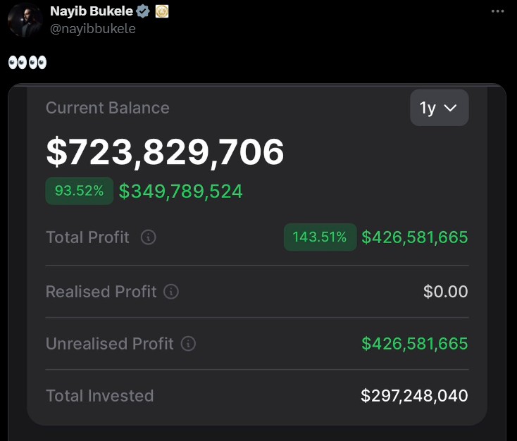 El posteo de Bukele celebrando el ATH de Bitcoin y, con esto, el crecimiento de las ganancias