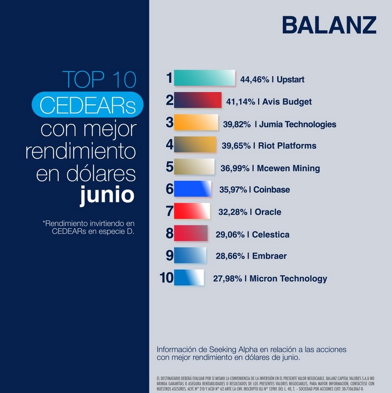 (Fuente: Balanz, basado en datos de Seeking Alpha)