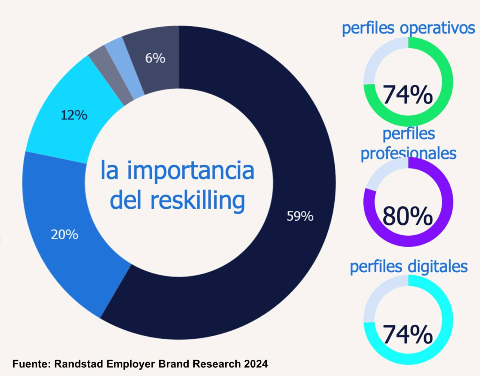 El 79% de los trabajadores argentinos valora el reskilling como un aspecto importante para su empleo